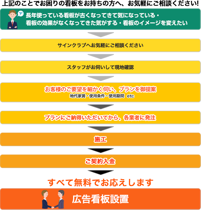 上記のことでお困りの看板をお持ちの方へ、お気軽にご相談ください!