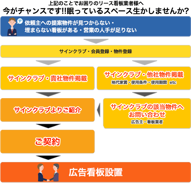 上記のことでお困りのリース看板業者様へ、今がチャンスです!!眠っているスペース生かしませんか?