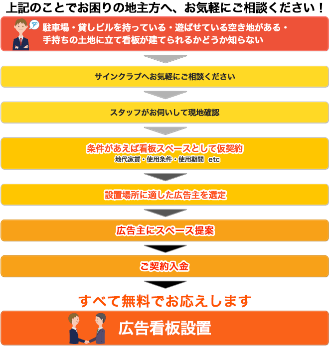 上記のことでお困りの地主方へ、お気軽にご相談ください!