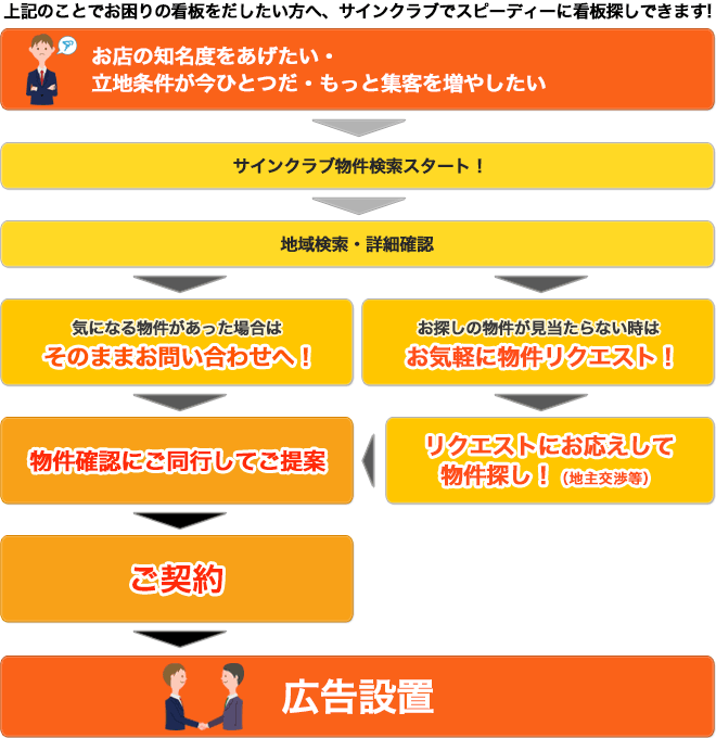 上記のことでお困りの看板をだしたい方へ、サインクラブでスピーディーに看板探しできます!