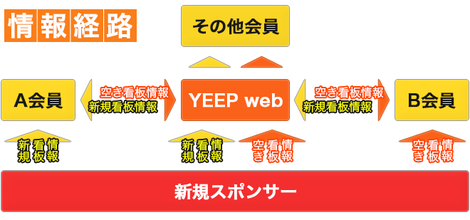 情報経路